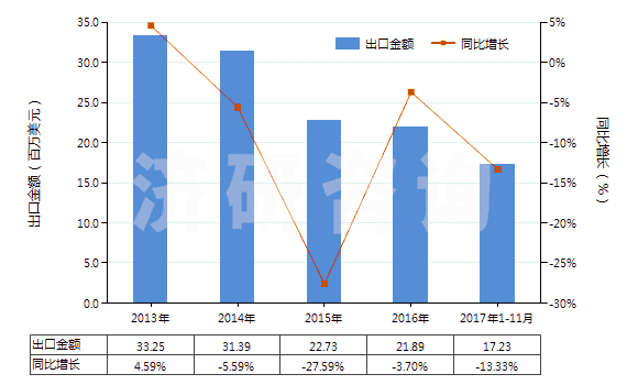 2013-2017年11月中國酯膠(HS38063000)出口總額及增速統(tǒng)計